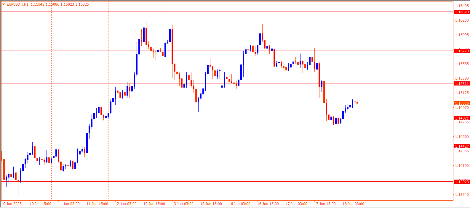 EURUSD